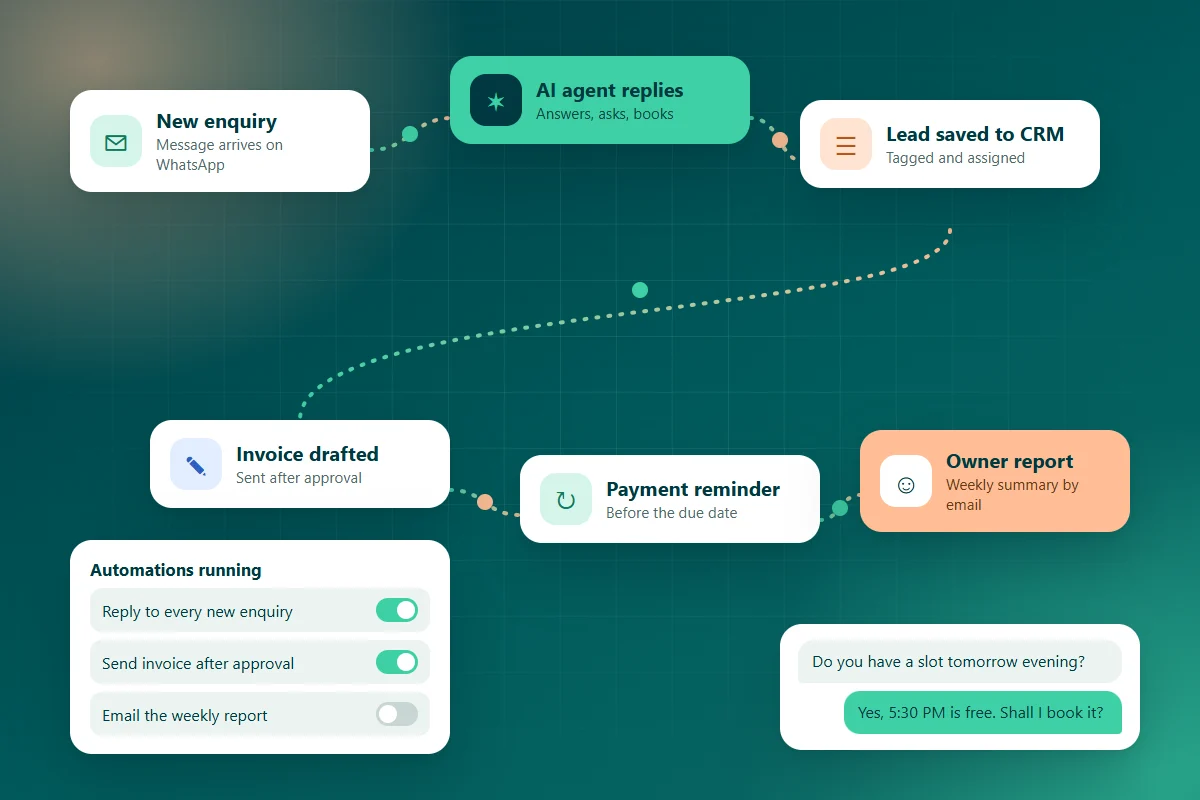 Automation flow from a WhatsApp enquiry to an AI reply, CRM, invoice and owner report