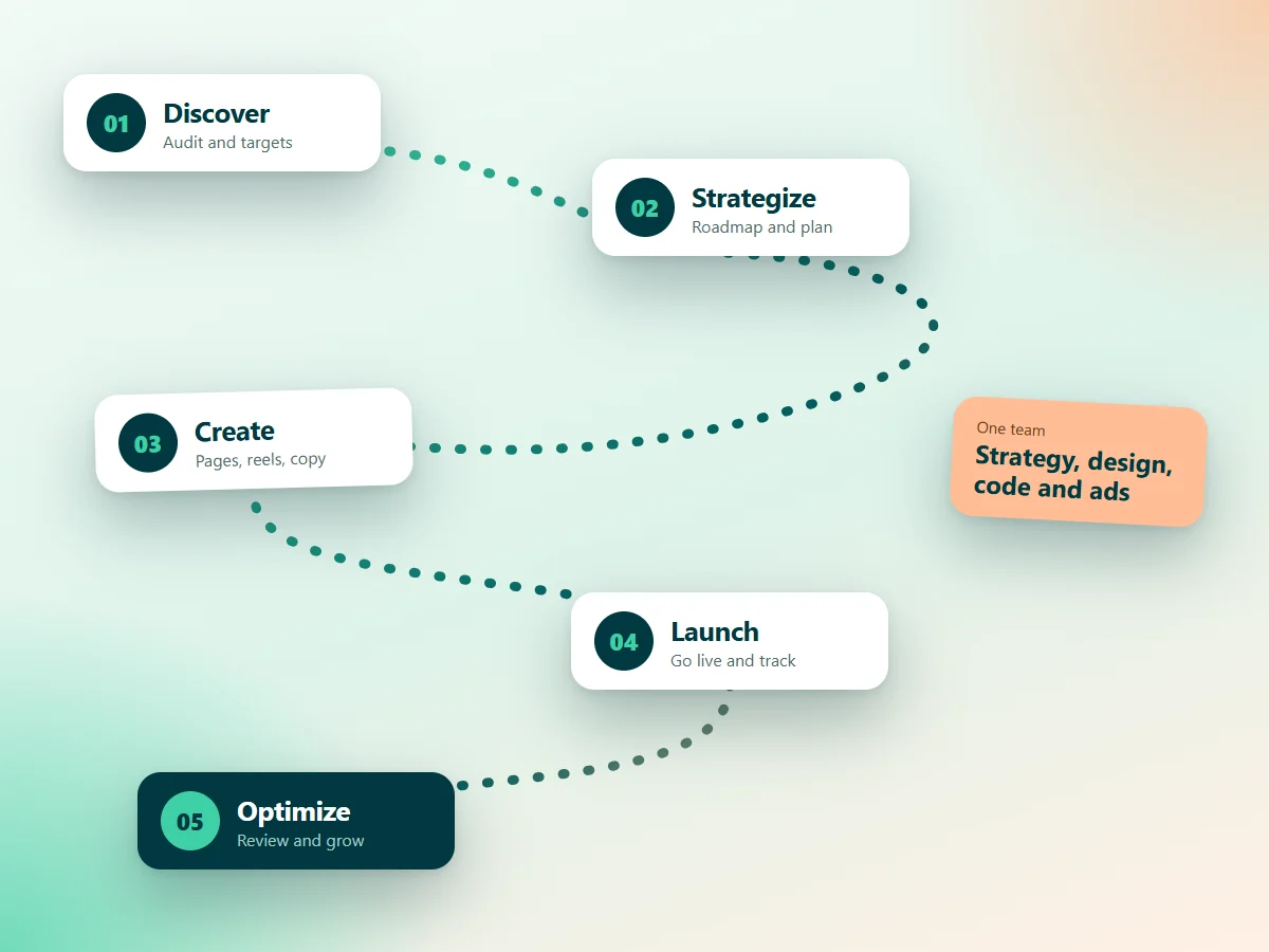 Five step delivery process: discover, strategize, create, launch and optimize