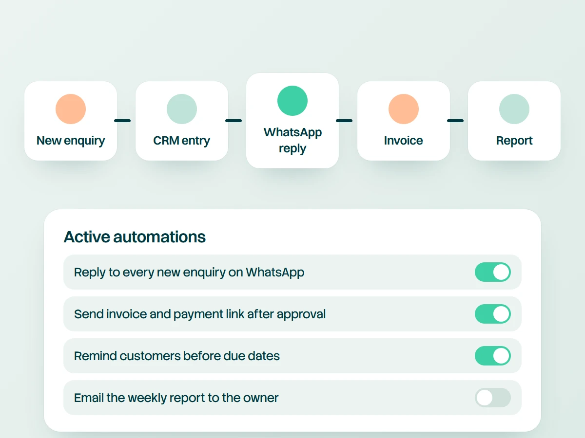 Business automation flow from enquiry to CRM, WhatsApp reply, invoice and report
