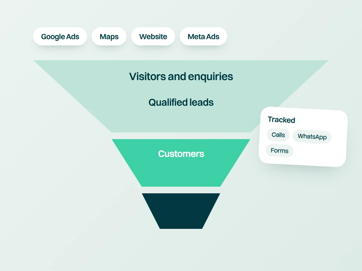 Marketing funnel from search to call to customer